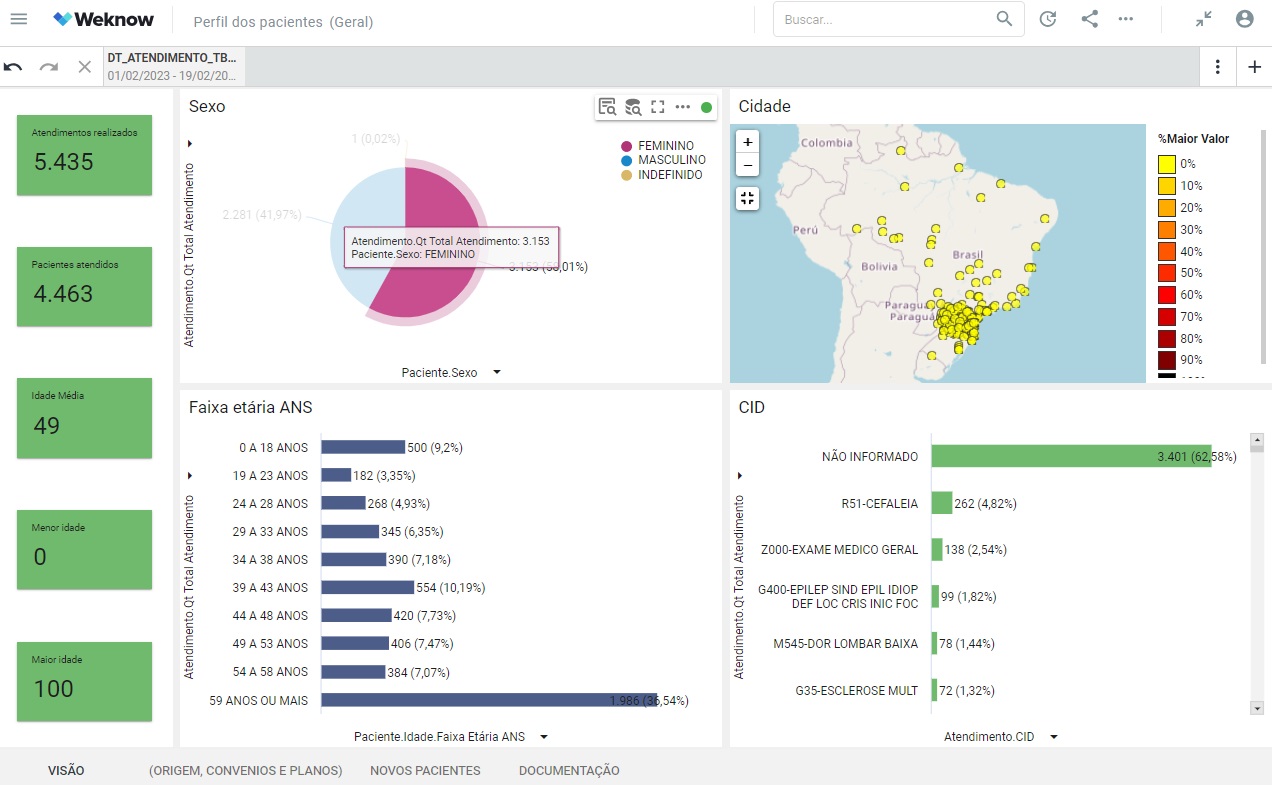 Dashboard Weknow Indicadores Atendimentos - Perfil Paciente