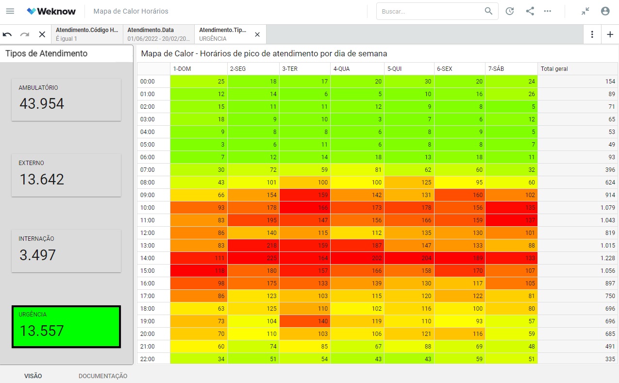 Dashboard Weknow Indicadores Atendimentos - Picos Horários Mapa Calor