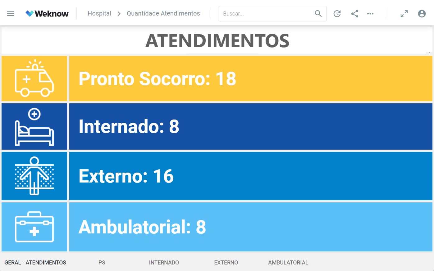 Dashboard Weknow Indicadores Atendimentos - Quantidade Atendimentos Hoje