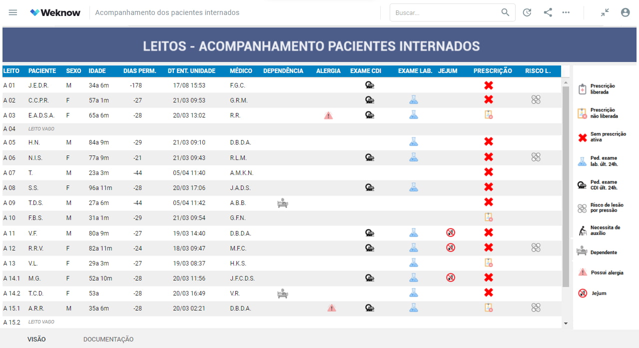 Dashboard Weknow - Indicadores de Acompanhamento Pacientes Internados