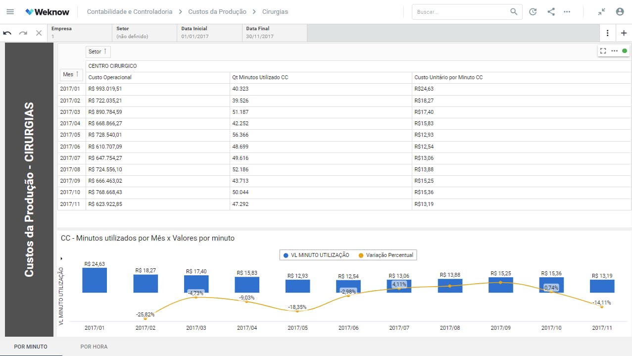 Dashboard Weknow - Indicadores de Análise Custos de Produção Cirurgias