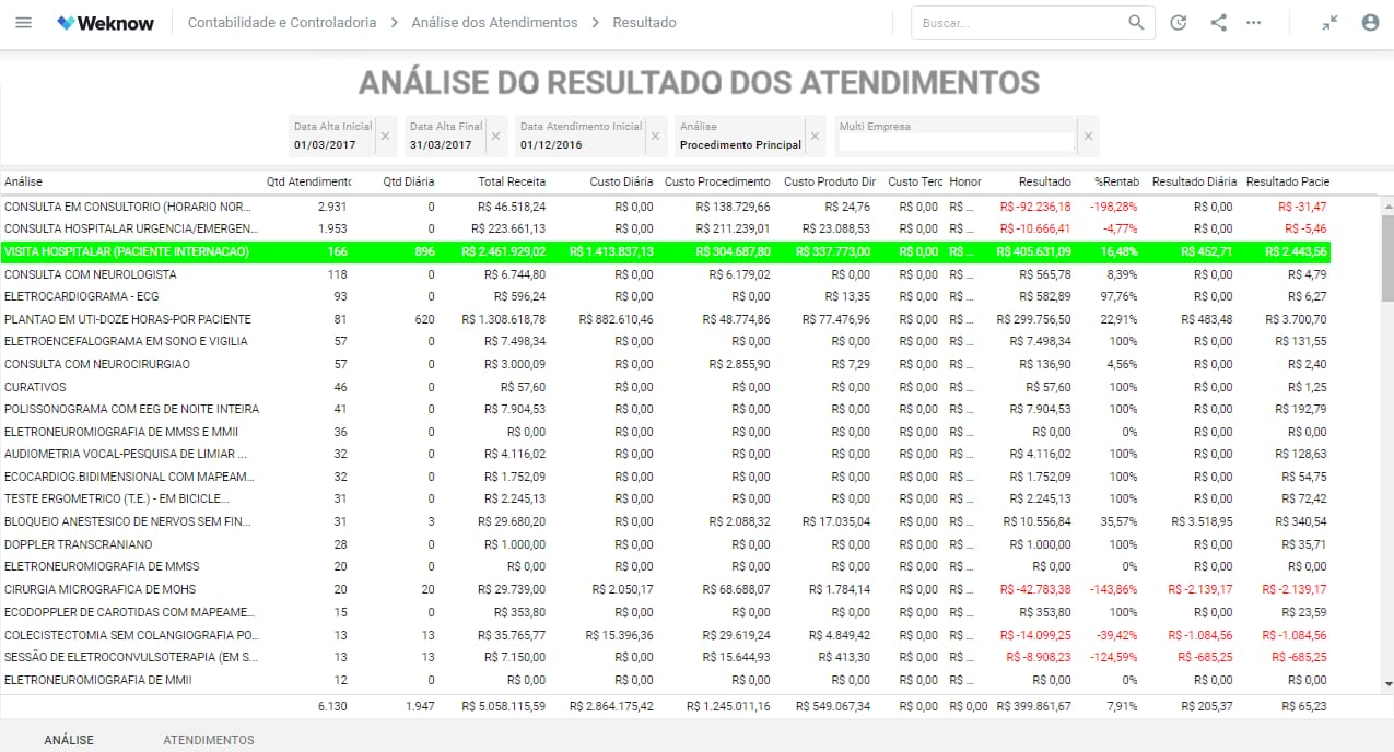 Dashboard Weknow - Indicadores de Análise dos Atendimentos e Resultados - Por Procedimento