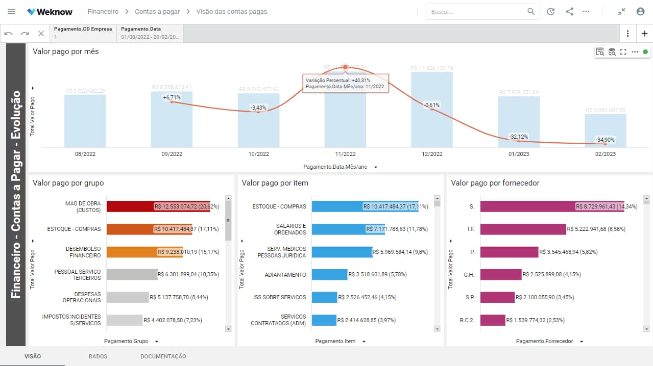 Dashboard Weknow - Indicadores de  Contas a pagar