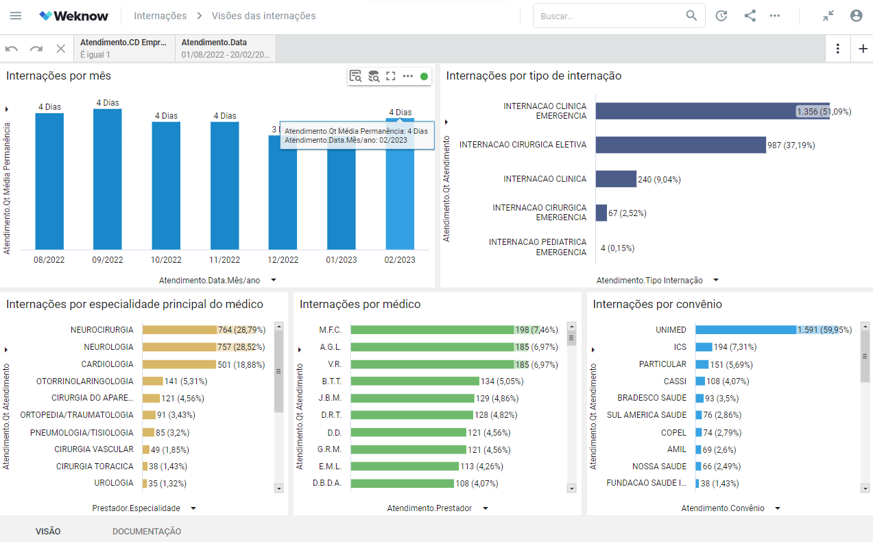 Dashboard Weknow - Indicadores de Evoluções qtd internações