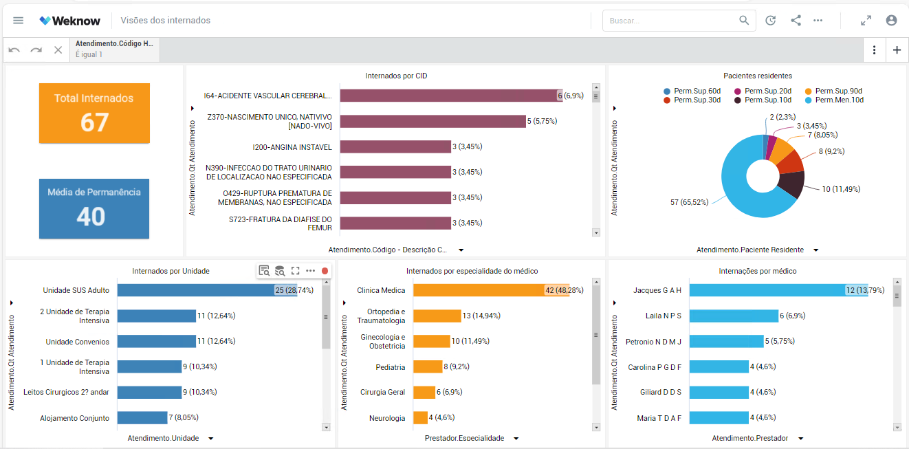 Dashboard Weknow - Indicadores de Média de permanência