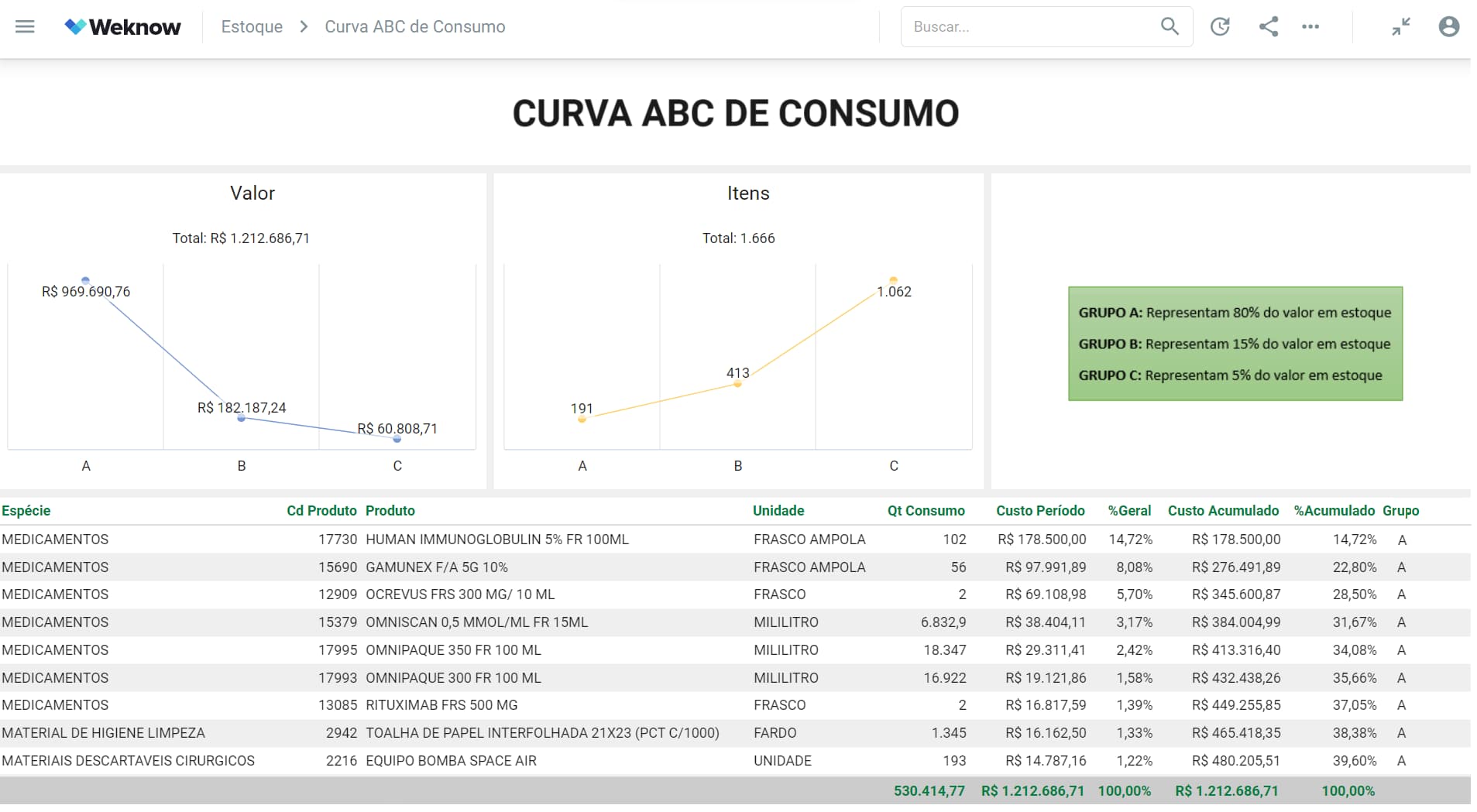 Dashboard Weknow - Painel de Estoque CURVA ABC