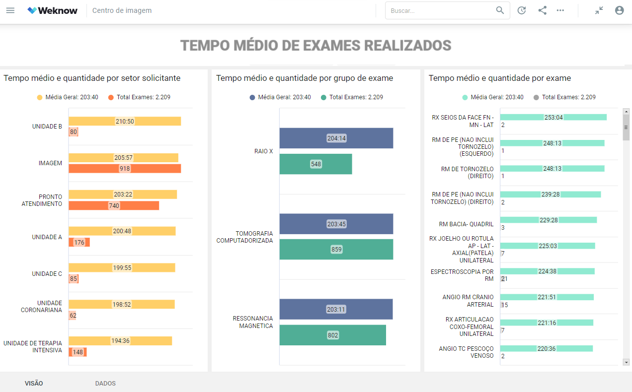 Painel de Tempo Médio Exames Realizados