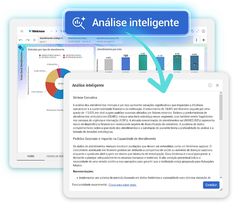 Plataforma Weknow com o botão Análise Inteligente sobre o dashboard de atendimentos