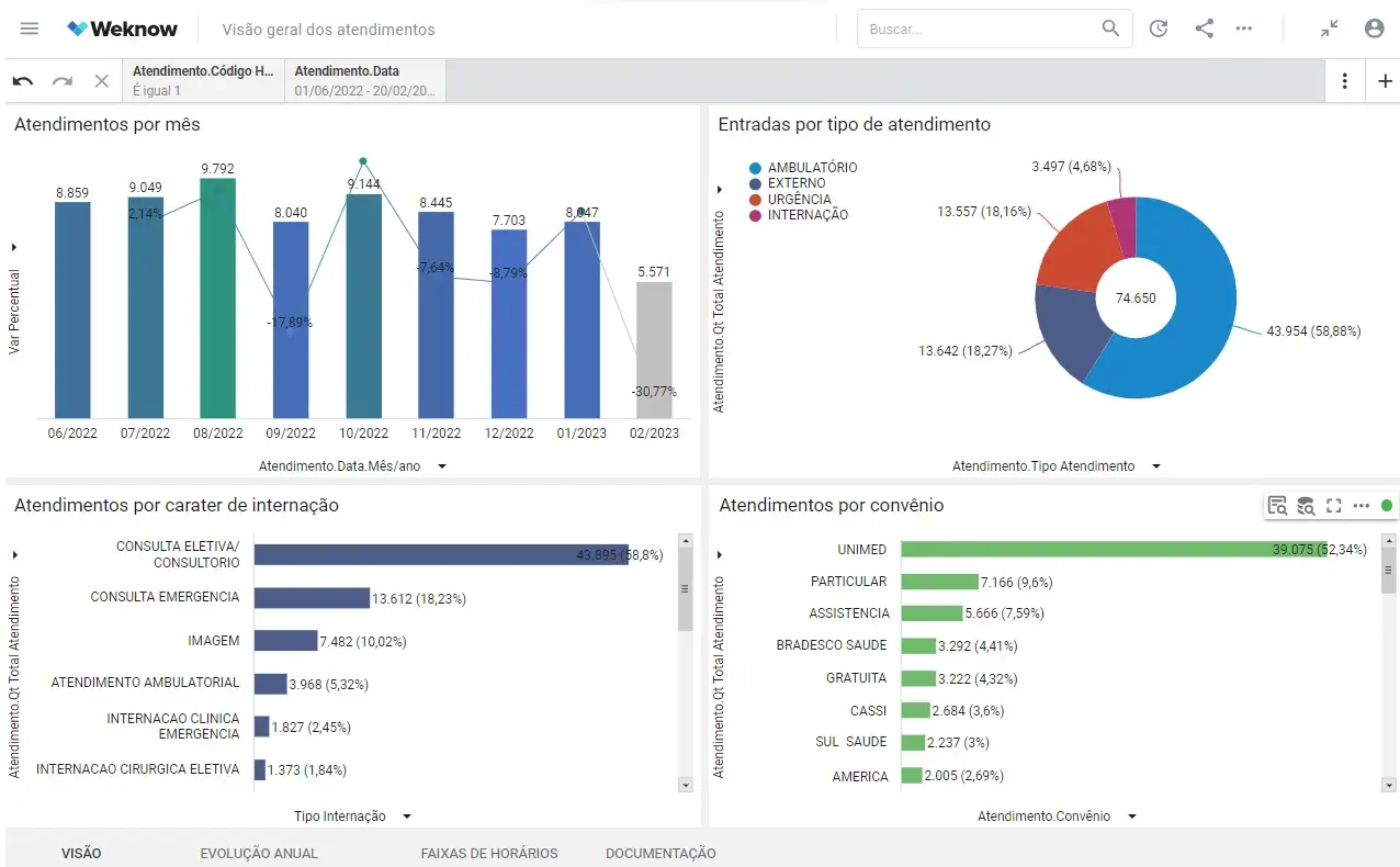 Dashboard Weknow Indicadores Atendimentos - Evolução Produção e Rankings