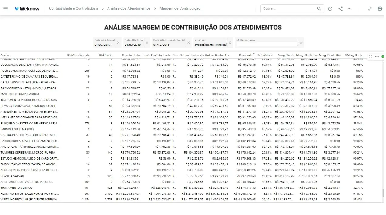 Dashboard Weknow - Indicadores de Análise Margem de Contribuição