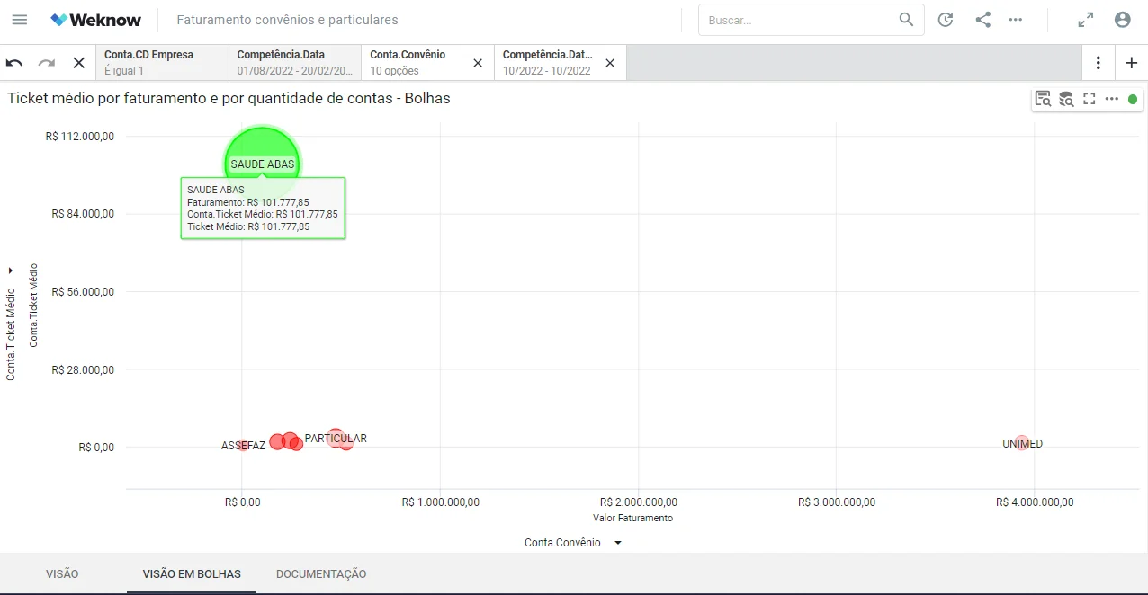 Dashboard Weknow - Indicadores de Análise Ticket Médio - Bolhas