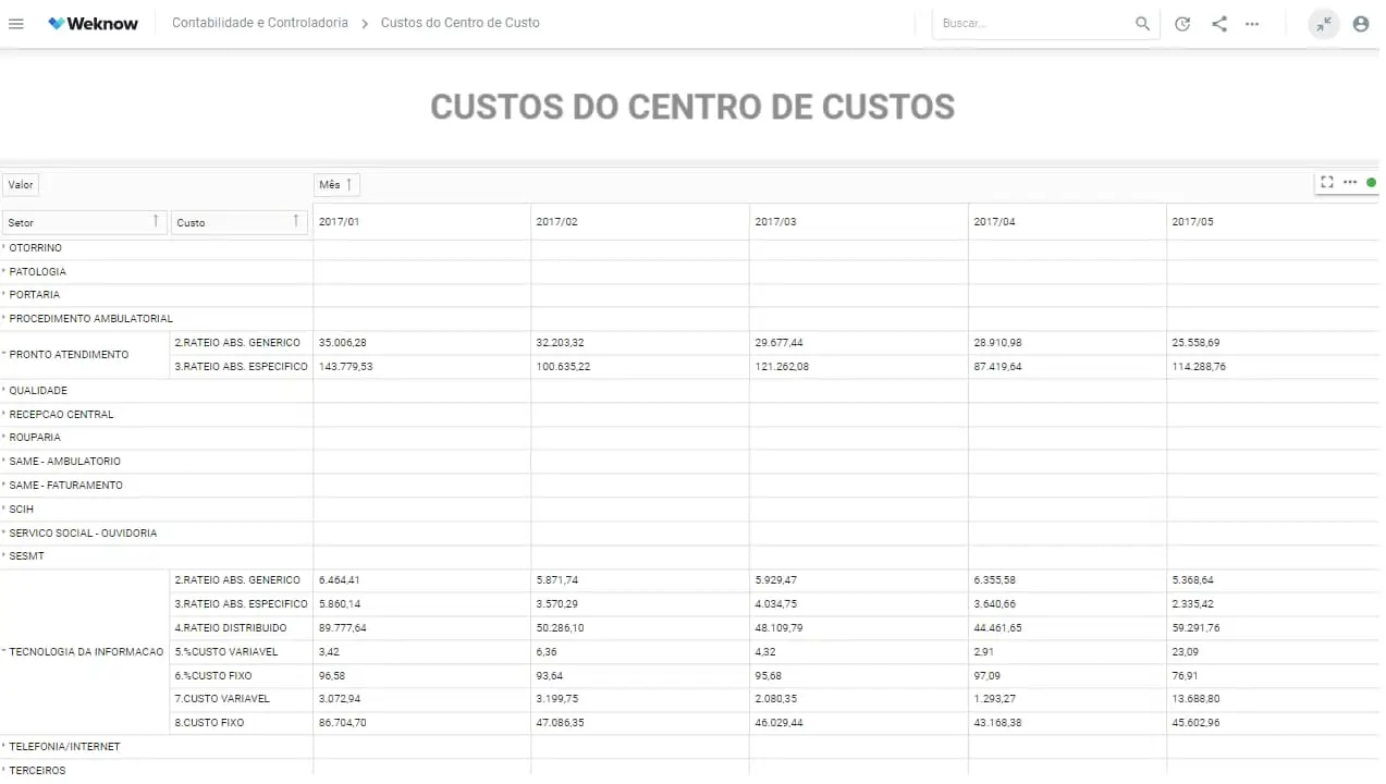 Dashboard Weknow - Indicadores de Centros de Custos