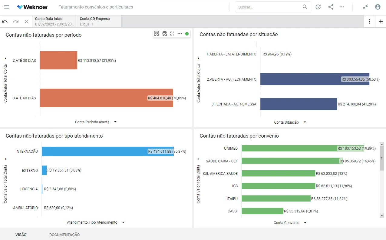 Dashboard Weknow - Indicadores de Contas Pendentes e Processos