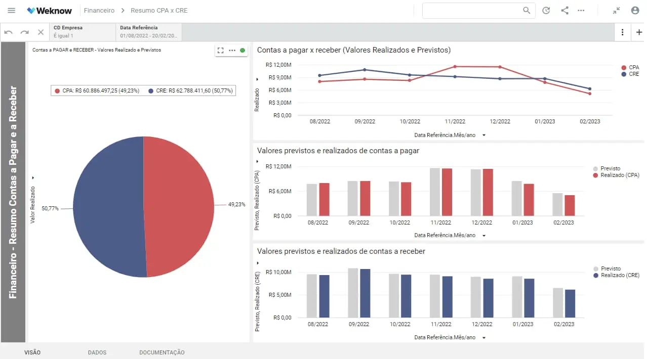 Dashboard Weknow - Indicadores de  Contas a pagar e Contas a Receber