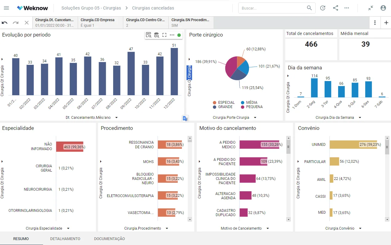 Dashboard Weknow - Painel de Cancelamentos Cuirurgias