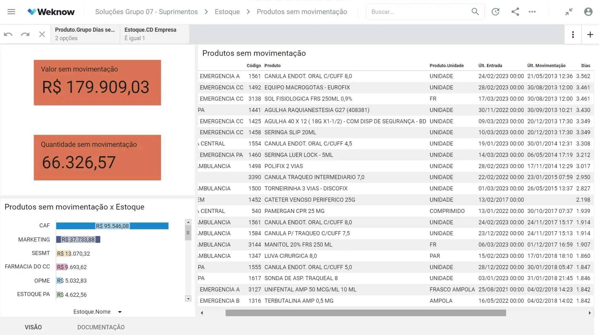 Dashboard Weknow - Painel de Estoque Sem movimentação