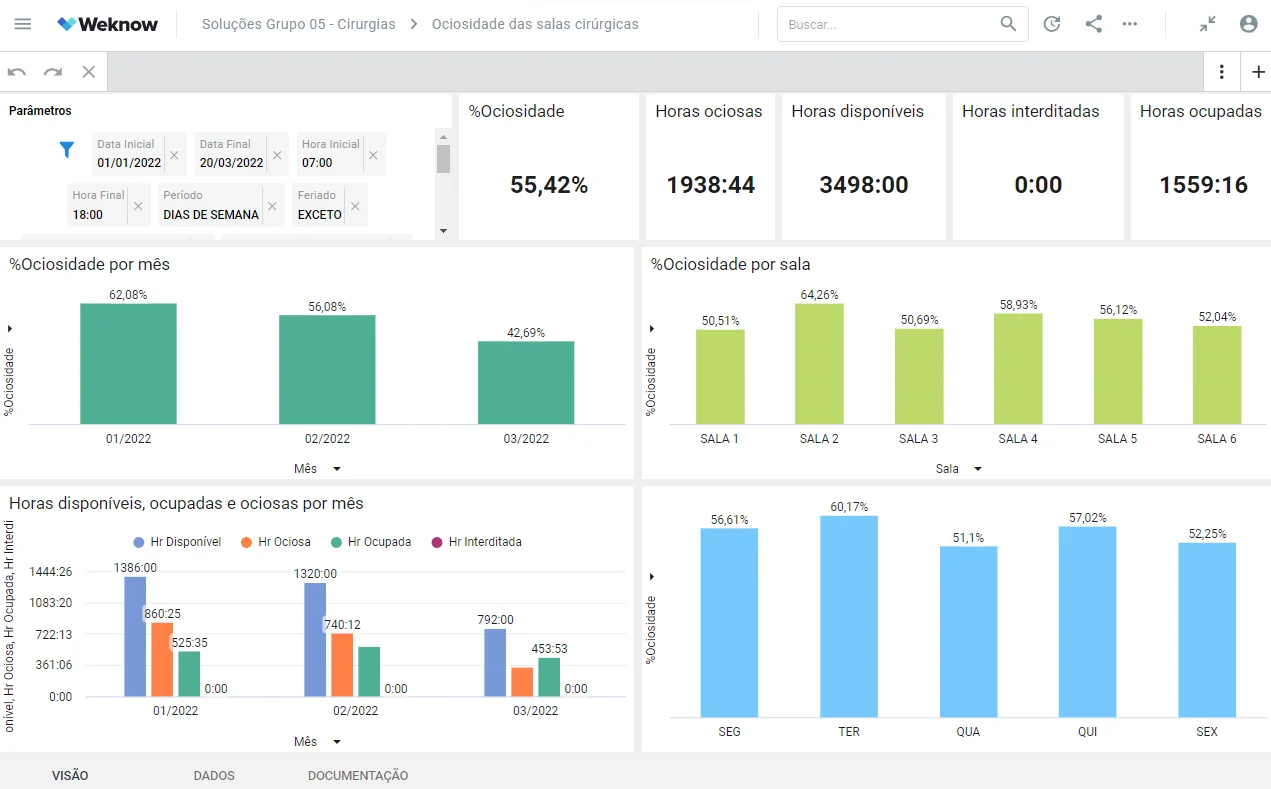 Dashboard Weknow - Painel de Ociosidade Salas Cirurgicas