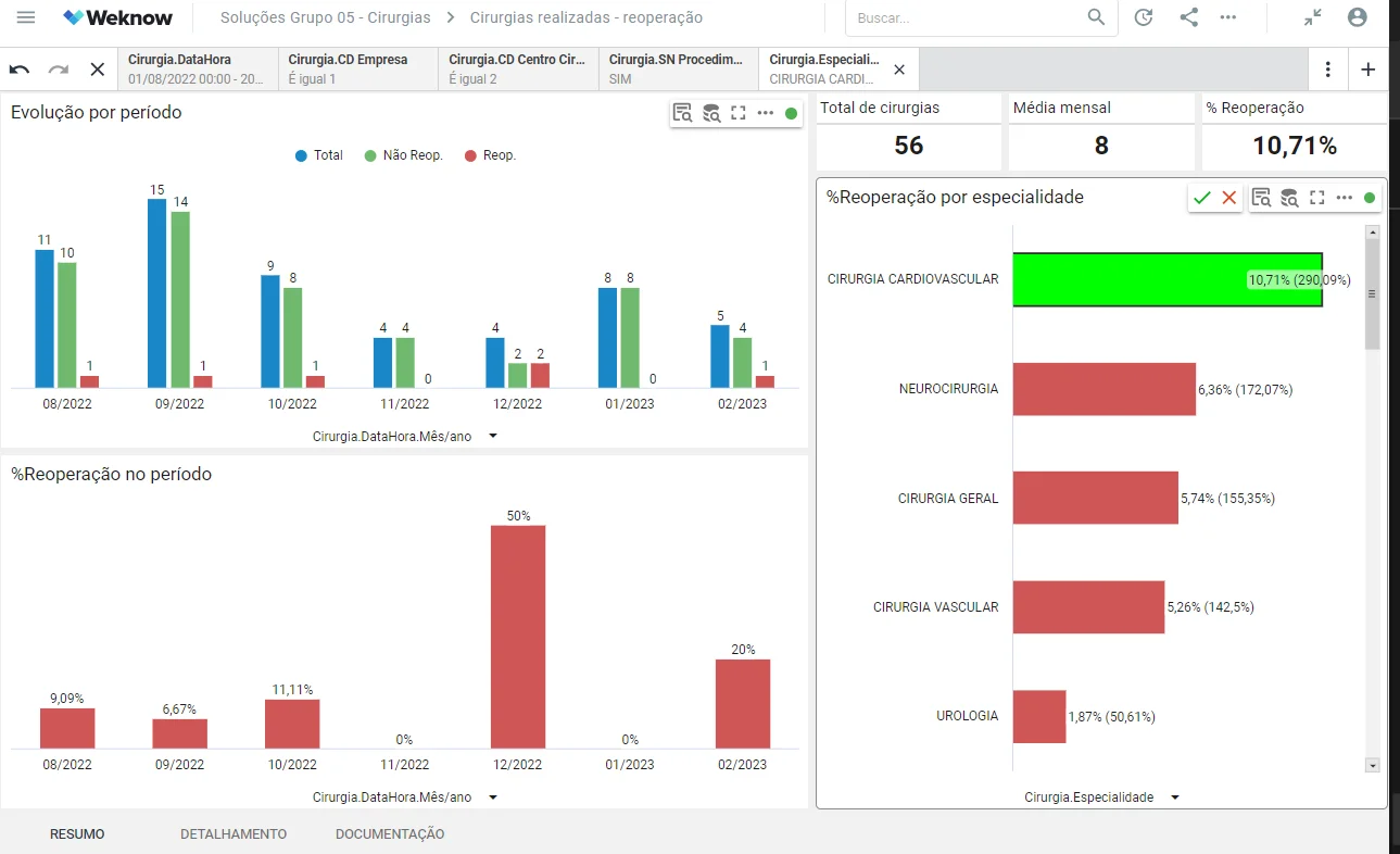 Dashboard Weknow - Painel de Reoperações