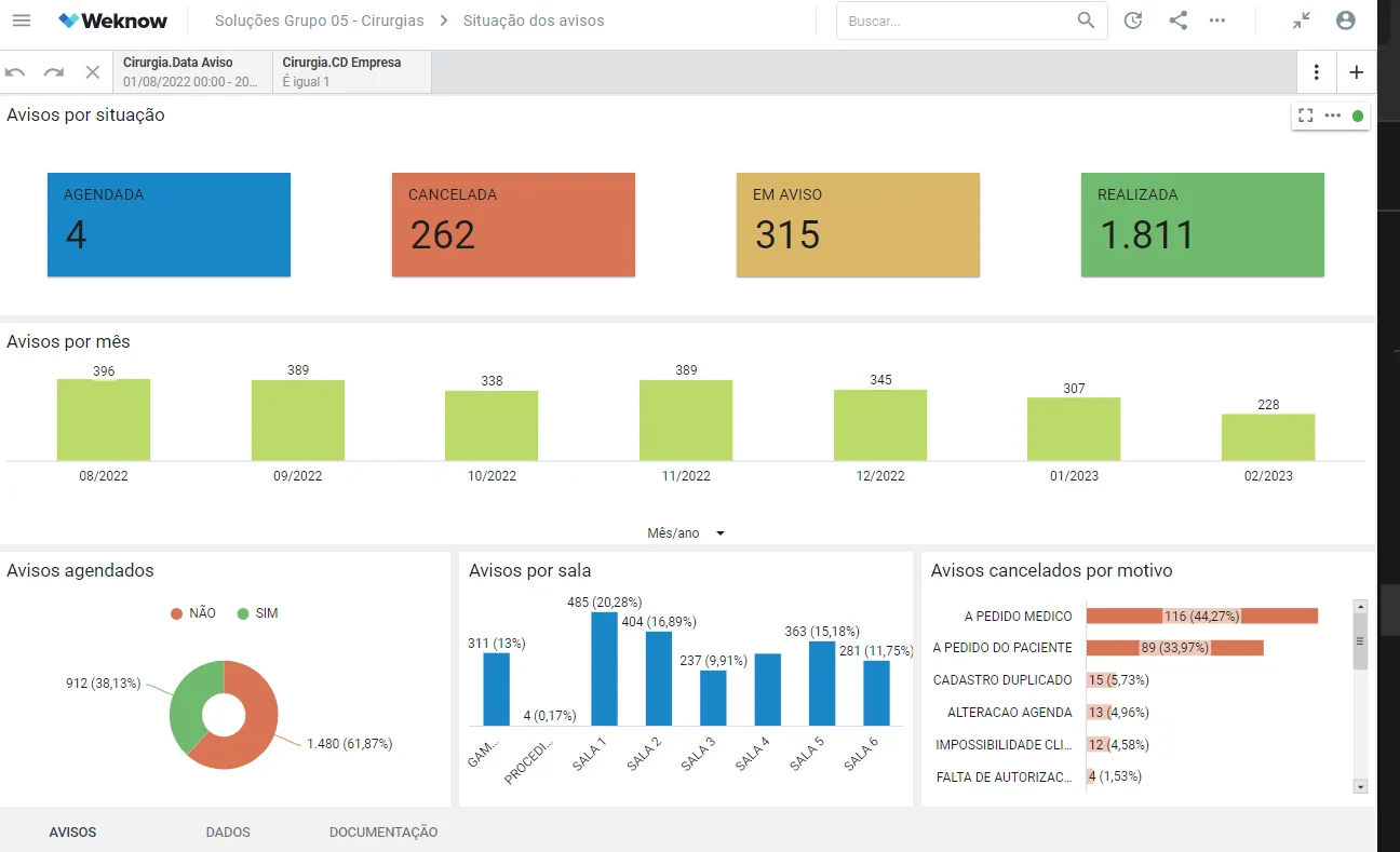 Dashboard Weknow - Painel de Resumo avisos cirurgicos